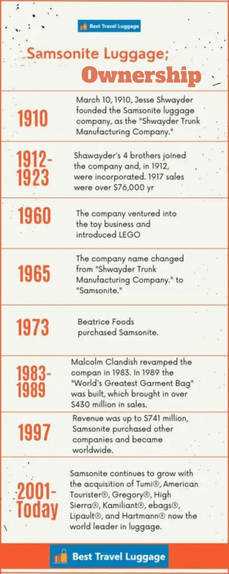 Samsonite Luggage History 100Year Old Innovative Giant