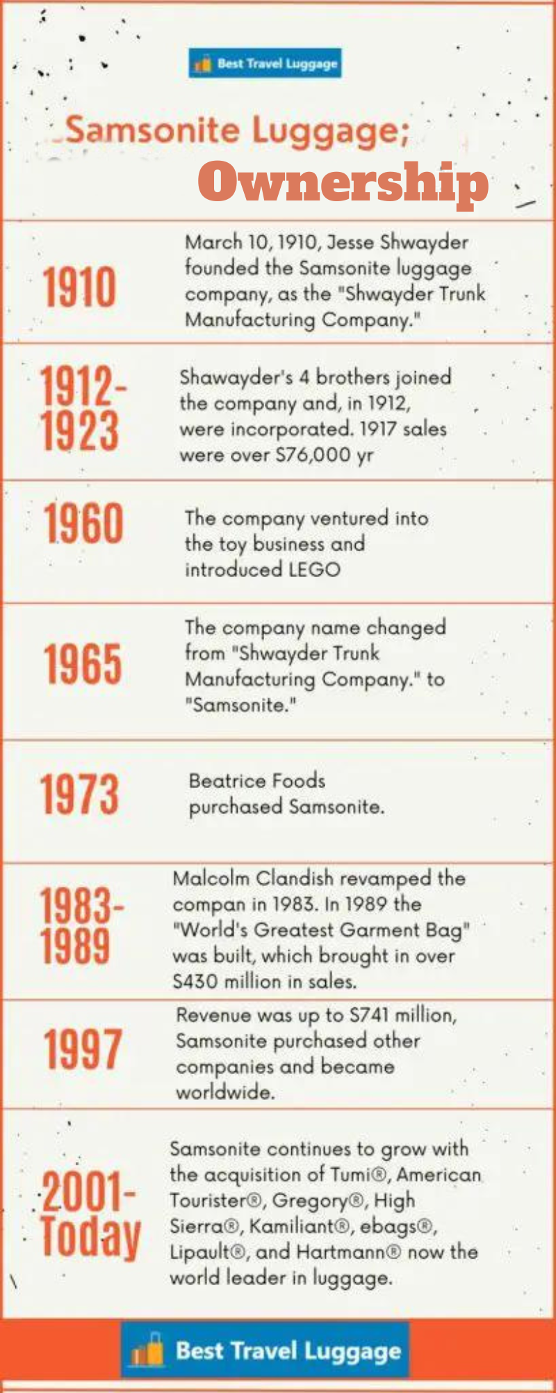 Samsonite Luggage History 100Year Old Innovative Giant
