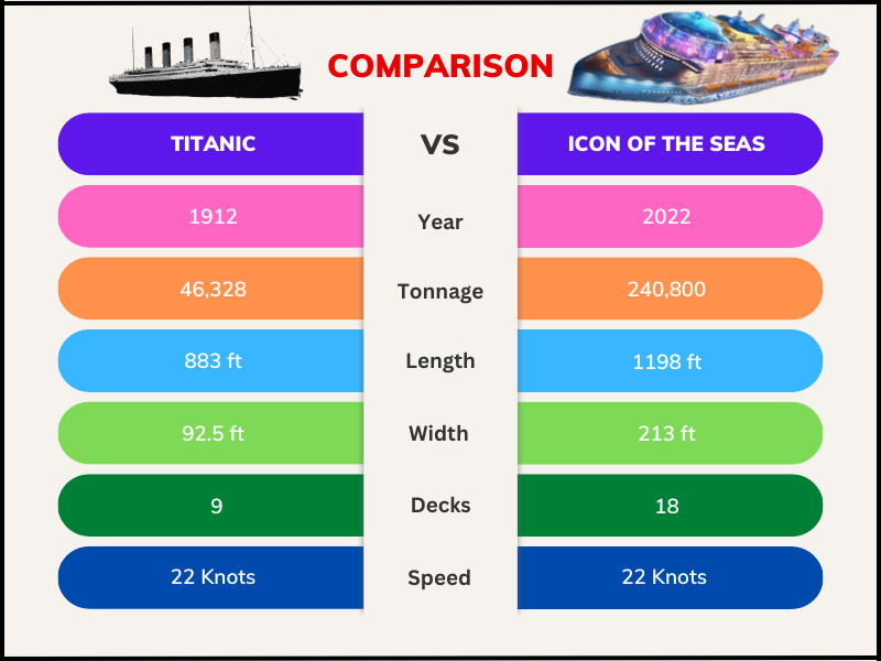 icon of the seas vs titanic 2 graph